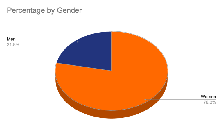 Workplace Sexual Harassment Statistics